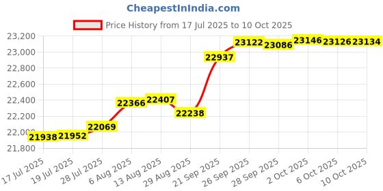 amazon.in OWC 500GB Envoy Pro Elektron USB-C Portable NVMe SSD Price History Graph from 17 Jul 2025 to 6 Oct 2025