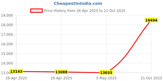 amazon.in OWC 500GB Envoy Pro Mini USB-C + USB-A (10Gb/s) Portable SSD Price History Graph from 26 Apr 2025 to 21 Oct 2025