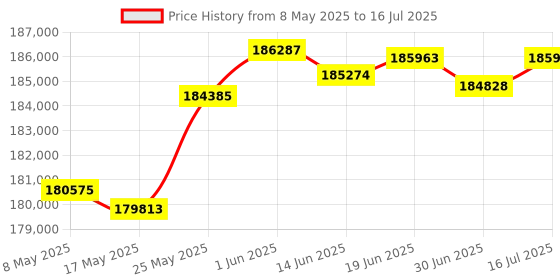 amazon.in OWC 8.0TB SSD Mercury Elite Pro Dual Mini Portable RAID Solution USB C owc Price History Graph from 8 May 2025 to 16 Jul 2025