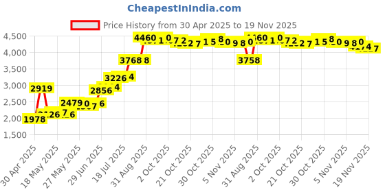 amazon.in OWC 8GB (2 x 4GB) 1867 MHZ DDR3 SO-DIMM PC3-14900 204 Pin CL11 Memory Upgrade, (OWC1867DDR3S08S) Price History Graph from 30 Apr 2025 to 19 Nov 2025