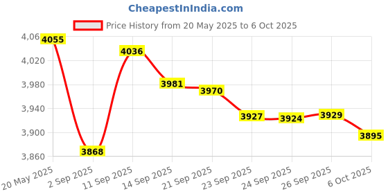 amazon.in OWC Accelsior S PCIe to 2.5 6Gb s SATA SSD Host Adapter Price History Graph from 20 May 2025 to 6 Oct 2025