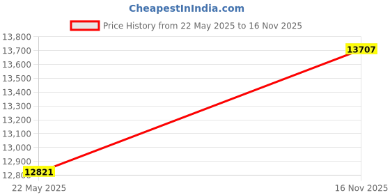 amazon.in OWC Aura N2 NVMe Internal Solid State Drive OWCS4DAB4MB05 Blue (SSD Only 480GB) Price History Graph from 22 May 2025 to 16 Nov 2025