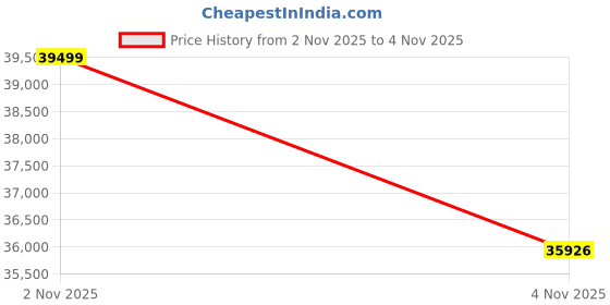 amazon.in OWC Drive Dock USB 3.2 (10Gb/s) Dual-Bay Drive Docking Solution for 2.5-inch and 3.5-inch NVMe U.2 and SATA Drives Price History Graph from 2 Nov 2025 to 4 Nov 2025