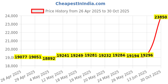 amazon.in OWC Drive Dock USB-CÿDual Drive Bay Solution, USB 3.1 Gen 2, for Mac and PC, (OWCTCDRVDCK) Price History Graph from 26 Apr 2025 to 30 Oct 2025