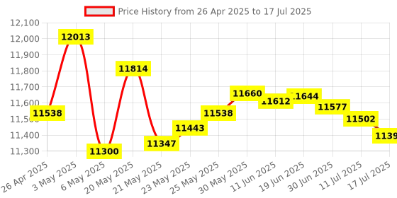 amazon.in OWC Envoy Pro 1A Portable, Bus-Powered USB (10GB/s) Storage Enclosure Compatible with Most 2013 to 2019 Mac Models owc Price History Graph from 26 Apr 2025 to 17 Jul 2025