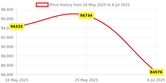 amazon.in OWC Envoy Pro FX 4TB Portable NVMe M.2 SSD Price History Graph from 16 May 2025 to 6 Jul 2025
