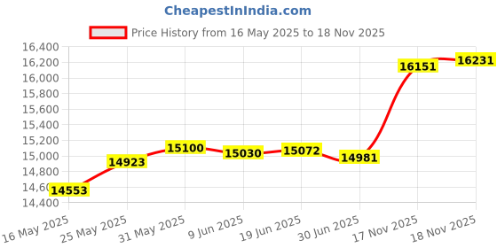 amazon.in OWC Envoy Pro Mini (250 GB) - Portable SSD, USB-C + USB-A (10Gb/s) owc Price History Graph from 16 May 2025 to 18 Nov 2025