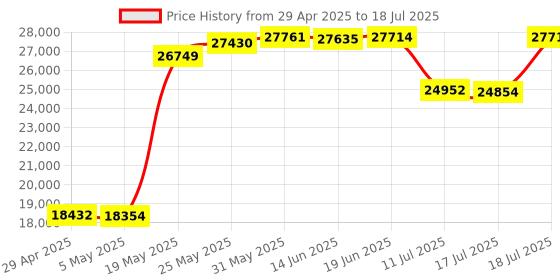 amazon.in OWC - Envoy Pro mini SSD 1TB USB-C + USB-A (10Gb/s) Portable SSD Price History Graph from 29 Apr 2025 to 17 Jul 2025