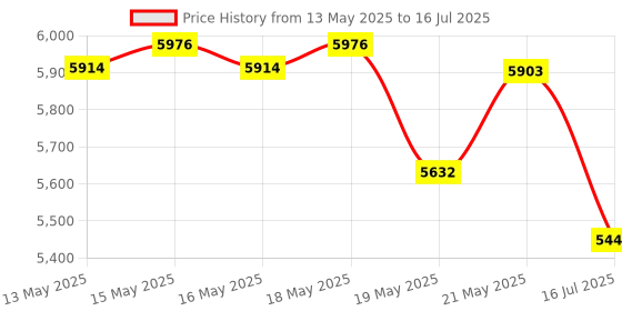 amazon.in OWC In-line Digital Thermal Sensor for iMac 2011 Hard Drive Upgrade Price History Graph from 13 May 2025 to 16 Jul 2025