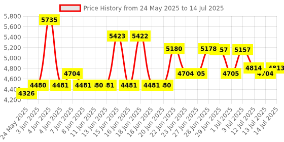amazon.in OWC In-Line Digital Thermal Sensor HDD Upgrade Cable and Install Tools for 27 inch iMac 2012 and later owc Price History Graph from 24 May 2025 to 14 Jul 2025