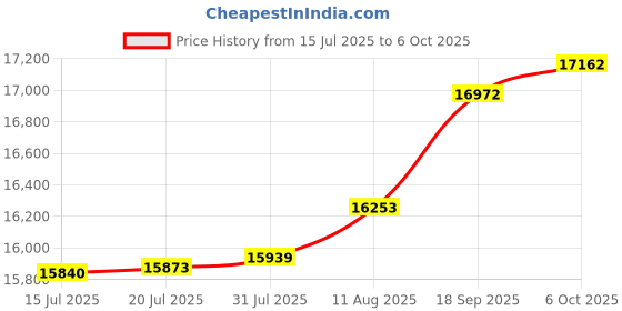 amazon.in OWC Mercury Elite Pro Dual Mini, Bus-Powered USB 3.1 Gen 2 RAID Storage Enclosure Price History Graph from 15 Jul 2025 to 6 Oct 2025