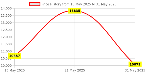amazon.in OWC Mercury Pro 5.25" Optical Drive External Enclosure Price History Graph from 13 May 2025 to 31 May 2025