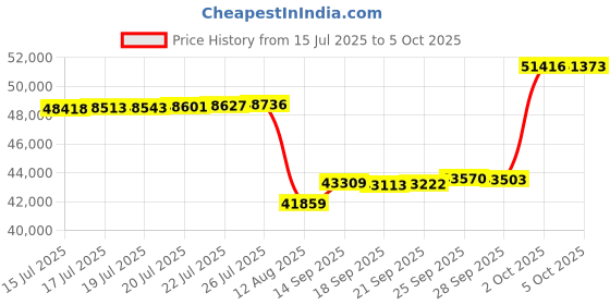 amazon.in OWC / Other World Computing Envoy Pro mini 2TB USB 3.2 Gen 2 Portable Drive Price History Graph from 15 Jul 2025 to 5 Oct 2025