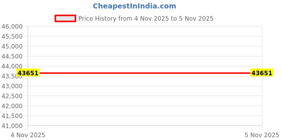 amazon.in OWC Thunderbolt 4 10G Ethernet Adapter, for High-Speed Network Connections, RJ45 Port Supports 10Gb/s, 5Gb/s, 2.5Gb/s, 1Gb/s and 100Mb/s Base-T, Compatible with Thunderbolt 4 Host Ports Price History Graph from 2 Nov 2025 to 4 Nov 2025