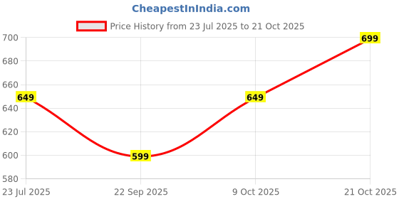 amazon.in urban forest Owen Black Casual Leather Belt for Men urban forest Price History Graph from 23 Jul 2025 to 21 Oct 2025