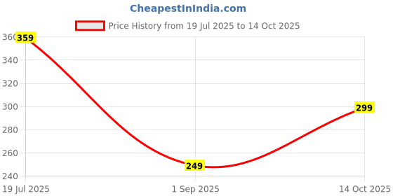 amazon.in owerria fit 4 Way Lycra Shorts Half Pants for Men owerria fit Price History Graph from 19 Jul 2025 to 14 Oct 2025