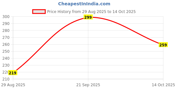 amazon.in OWERRIA FIT 4 Way Lycra Shorts Half Pants for Men owerria fit Price History Graph from 29 Aug 2025 to 14 Oct 2025