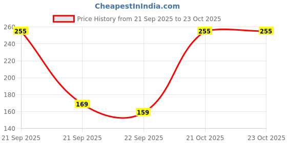 amazon.in protoner O'win Sports Shorts Blue superpoly Cloth (Small) protoner Price History Graph from 21 Sep 2025 to 23 Oct 2025