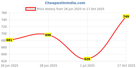 amazon.in protoner O'win Track Suit for Men Size Medium protoner Price History Graph from 26 Jun 2025 to 17 Oct 2025