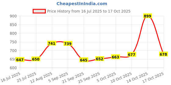 amazon.in protoner O'win Tracksuit for Men Size XXL Black & Grey protoner Price History Graph from 16 Jul 2025 to 17 Oct 2025
