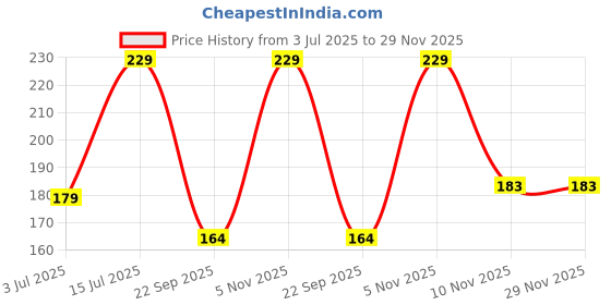 amazon.in Owl Key Holder for Home Wall Wooden Stylish Keys Organizer Key Stand for Home Decor Items Handcrafted Key Hanger Key Chain Holders for Wall Key Chain Hangers MDF Wood Wall Mounted Price History Graph from 3 Jul 2025 to 28 Nov 2025