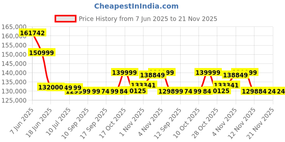 amazon.in owl labs Meeting Owl 3 360-Degree, 1080p HD Smart Video Conference Camera, Microphone, and Speaker (Automatic Speaker Focus, Smart Zooming, and Noise Equalizing) 1 Year Warranty owl labs Price History Graph from 7 Jun 2025 to 21 Nov 2025