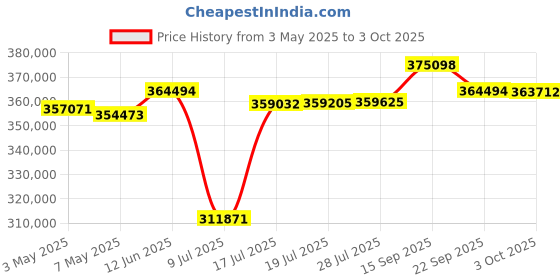 amazon.in Owl Labs Meeting Owl 4+ Premium Package - 4K Smart Video Conference Camera, Microphone and Speaker (Includes Accessories and Warranty) Price History Graph from 3 May 2025 to 3 Oct 2025