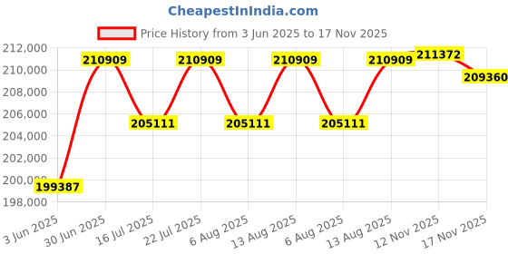 amazon.in Owl Labs Meeting Owl Pro Premium Pack - 360 Degree, 1080p Smart Video Conference Camera, Microphone, and Speaker (Includes Accessories and Warranty) owl labs Price History Graph from 3 Jun 2025 to 17 Nov 2025