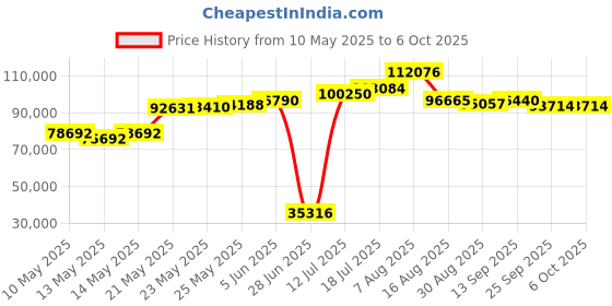 amazon.in Owl Labs Whiteboard Owl Camera - in-Room Whiteboard Camera, Visual Content Enhancement for Remote Participants, Automatic Content Capture (Requires The Meeting Owl Pro) Price History Graph from 10 May 2025 to 6 Oct 2025