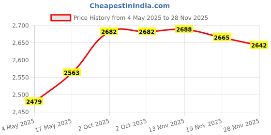 amazon.in Owl Latch DIY Rug Making Kit Festival Gift Creative Embroidery Carpet Set| Needlecrafts & Yarn | Rug Making | Latch Hooking | Latch Hooking Kits Price History Graph from 4 May 2025 to 28 Nov 2025
