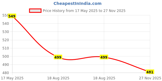 amazon.in owl mink Cotton Blend Women's Single Breasted Relaxed Fit Shawl Collar 3/4 Sleeve Blazer (in, Alpha, L, Regular, Black) owl mink Price History Graph from 17 May 2025 to 27 Nov 2025
