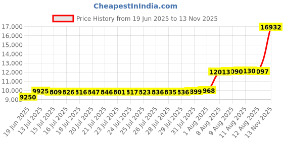 amazon.in owlhaus Lenticular Sheet 17"x13", 100LPI (Pack of 5) - Transparent Lenticular Lens Sheet Blanks, Portrait, for Magic Tricks, 3D/Morph/Zoom/Animation/Flip-Image Printing, Optical Illusion, Invisibility Shield owlhaus Price History Graph from 19 Jun 2025 to 13 Nov 2025