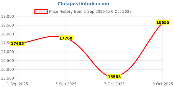amazon.in Owlhaxde CX40 Wireless Mechanical Keyboard, Full Size with Quiet Red Switches Tri Mode White Backlight for Windows and Mac, Black Graphite Price History Graph from 1 Sep 2025 to 3 Oct 2025