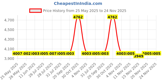 amazon.in owlowla Baby Diaper Changing Pad Portable Changing Mat Travel Changing Pad Liner for Baby and Small Toddler(Gray&Rainbow) owlowla Price History Graph from 25 May 2025 to 24 Nov 2025