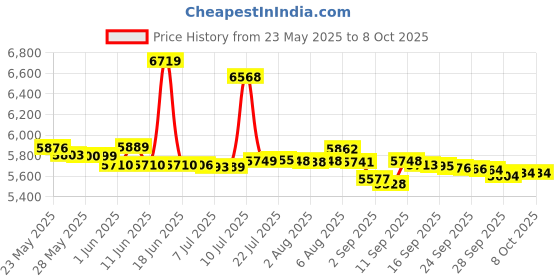 amazon.in Owltra Electric Mouse Trap, Instant Kill Rodent Zapper With Dual Infrared Pet Safe Trigger (Large) owltra Price History Graph from 23 May 2025 to 7 Oct 2025