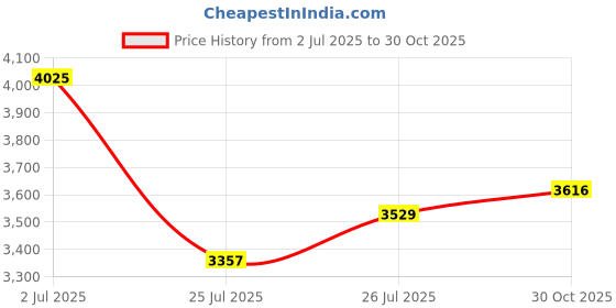 amazon.in OWLTRA Electric Mouse Trap, Instant Kill Rodent Zapper with Dual Infrared Pet Safe Trigger (Small) Price History Graph from 2 Jul 2025 to 30 Oct 2025