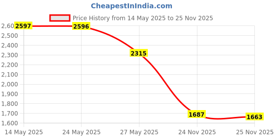 amazon.in OwlTree Desktop Computer Power Button - External PC Case Motherboard Switch - On/Off Power Supply Button Price History Graph from 14 May 2025 to 25 Nov 2025