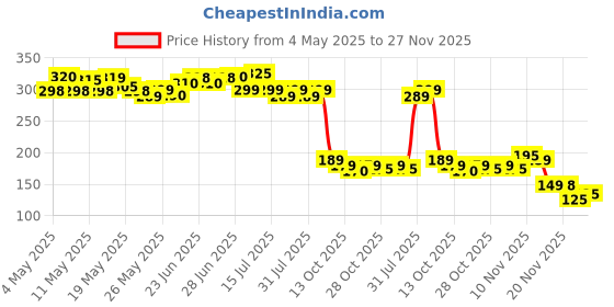 amazon.in owlyee 20ML Perfume Atomizer, Travel Cologne Spray Bottle, Mini Empty Sprayer Dispenser (Black, 1PCS) owlyee Price History Graph from 4 May 2025 to 27 Nov 2025