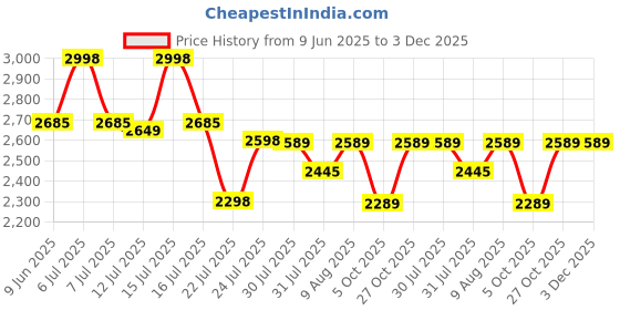 amazon.in Owme Plastic Shoes Rack for Home, 4-Door 12-Shelf Portable Shoes Rack with Dustproof Door for Heels/Slippers/Boots, DIY Multi-Purpose Shoe Organizer, GREY owme Price History Graph from 9 Jun 2025 to 2 Dec 2025