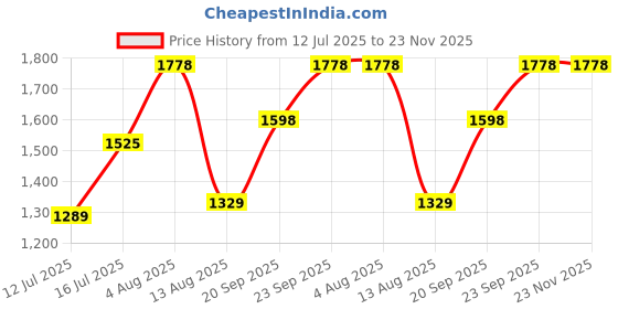 amazon.in Owme Portable Double Ended Mist Spray Fan for Summer Mini Air Cooler for Room Cooling, USB Rechargeable Mini AC Air Cooler Misting Fans, Arctic Cooler With 280ml Water, 3 Wind Speeds - (CREAM) Price History Graph from 12 Jul 2025 to 23 Nov 2025
