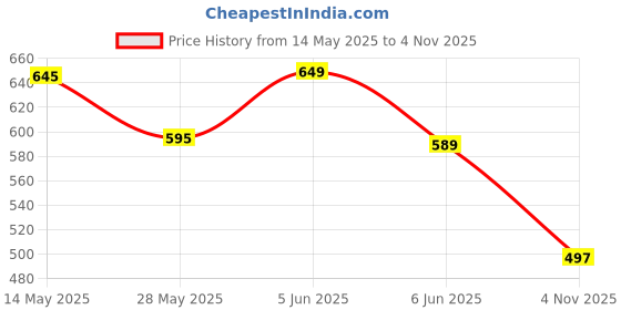 amazon.in owme UV Umbrella for Women, Mini Folding Portable 3 Fold Umbrellas | Automatic Open Close for Rain and Sun Protection, Anti-Slip | Windproof Umbrlla with Carabiner Handle | Umbrella for Women and Men - owme Price History Graph from 14 May 2025 to 4 Nov 2025
