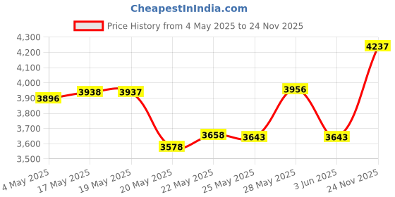 amazon.in OwMell Set of 2 Cherubs Angels Resin Statue Figurine, Indoor Home Decoration, Adorable Angel Sculpture Memorial Statue 4" - White Price History Graph from 4 May 2025 to 24 Nov 2025