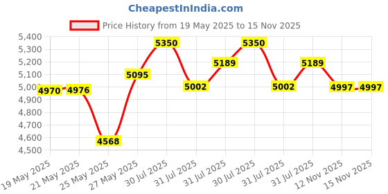 amazon.in Own Harmony Electric Callus Remover & Rechargeable Pedicure Tools For Men by Own Harmony w/ 3 Rollers Reg. & Extra Coarse (Tested Most Powerful) Best Foot File Professional Spa Electronic Micro Pedi Feet Care Price History Graph from 19 May 2025 to 15 Nov 2025