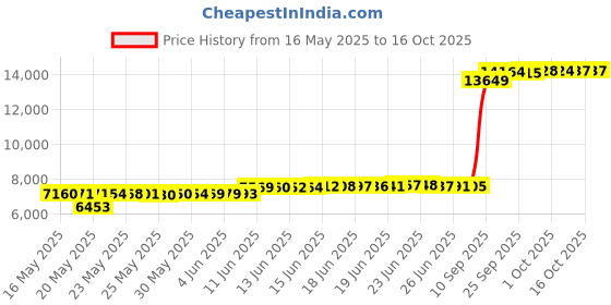 amazon.in own4b Plus Size Burkini Bathing Suits for Women with Hijab Full Coverage Zipper Print Muslim Islamic Modest own4b Price History Graph from 16 May 2025 to 15 Oct 2025