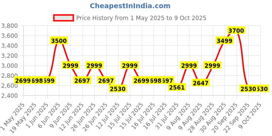 amazon.in ownair Portable Blender For Smoothie & Juices, Portable Juicer mixer grinder, baby food blender, Type C, 5000 mah battery, Smoothie maker blender, 450ml, Stainless Steel, 240 Watts, Grey ownair Price History Graph from 1 May 2025 to 9 Oct 2025