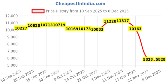 amazon.in OwnMy Waterproof Treadmill Cover Outdoor Treadmill Dust Cover - Dustproof Running Machine Cover with Drawstring Zipper, Black Large Treadmill Protective Cover Windproof Treadmill Cover for Home Gym Price History Graph from 10 Sep 2025 to 5 Dec 2025