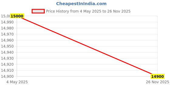 amazon.in OWON XDM1241 3.7in Digital Desktop Multimeter, LCD Mini True RMS Temperature Tester Meter for Instruments and Laboratories, Factories(US Plug) (XDM1241) owon Price History Graph from 4 May 2025 to 26 Nov 2025