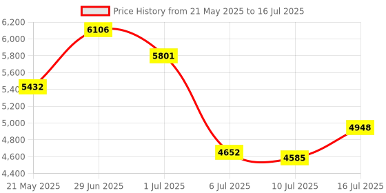 amazon.in Owpkeenthy RGB Mechanical Keyboard 60 Percent Red Switches, Ultra-Compact Mini Wired Gaming Keybaord with Backlit PBT Dye-Sub Keycaps for Win/Mac/PC Price History Graph from 21 May 2025 to 16 Jul 2025