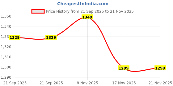 amazon.in OWRIX ECG Thermal Paper Roll for 12 Channel ECG Machine (210mm x 20mtr) (Pack of 6 Rolls) Price History Graph from 21 Sep 2025 to 21 Nov 2025