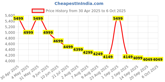 amazon.in owrix Handheld Pulse Oximeter NT1C for Continuous Measure Blood Oxygen - Adult owrix Price History Graph from 30 Apr 2025 to 6 Oct 2025